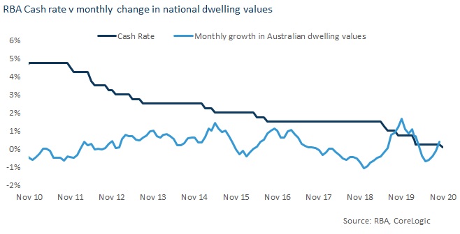 Cash Rate Chart