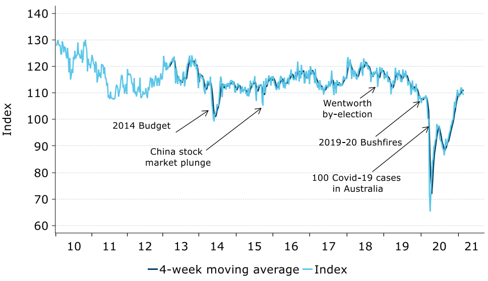 Consumer Confidence Graph