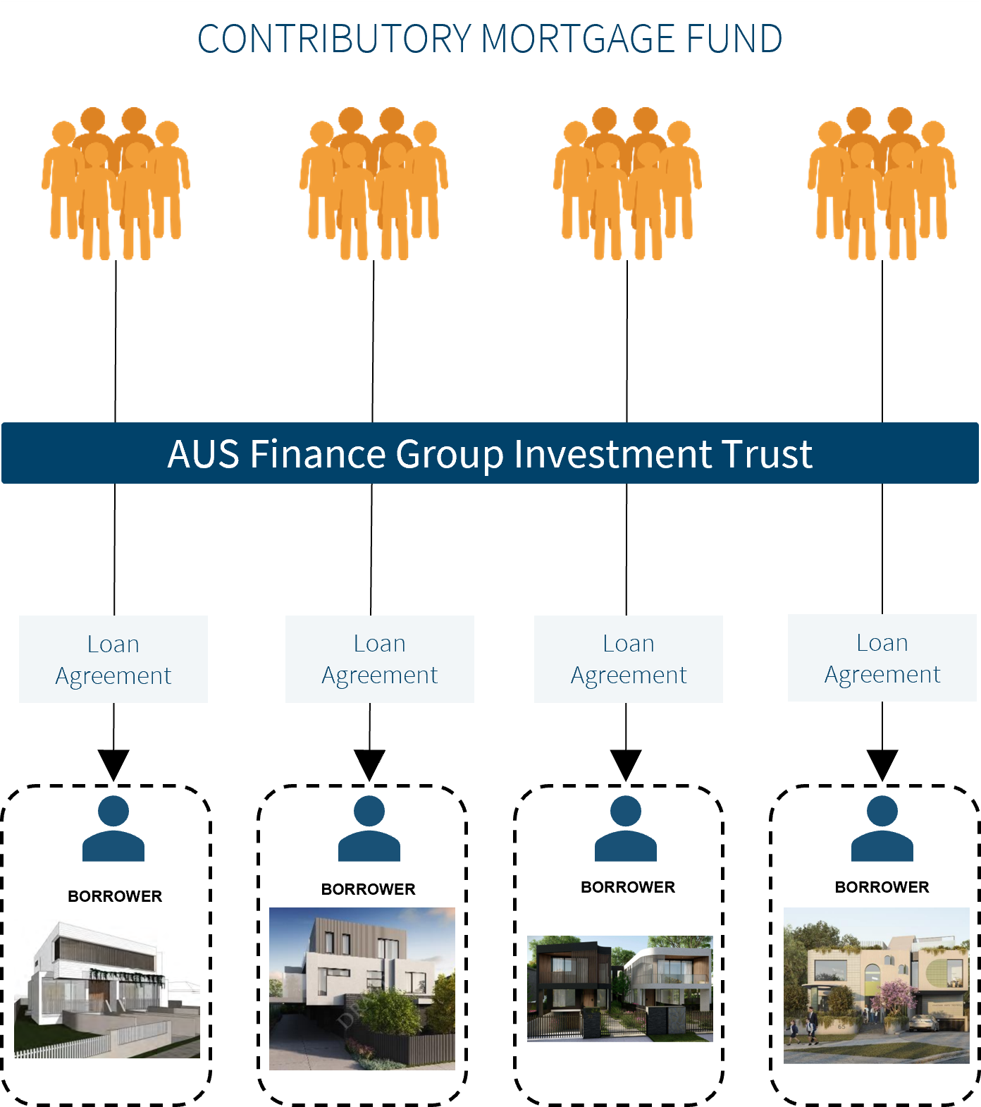 Explaination of Contributory Mortgage Fund