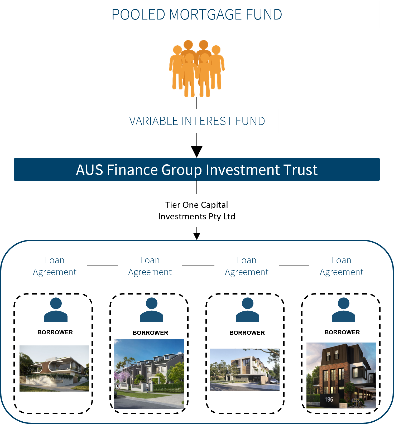 Explaination of Pooled Mortgage Fund